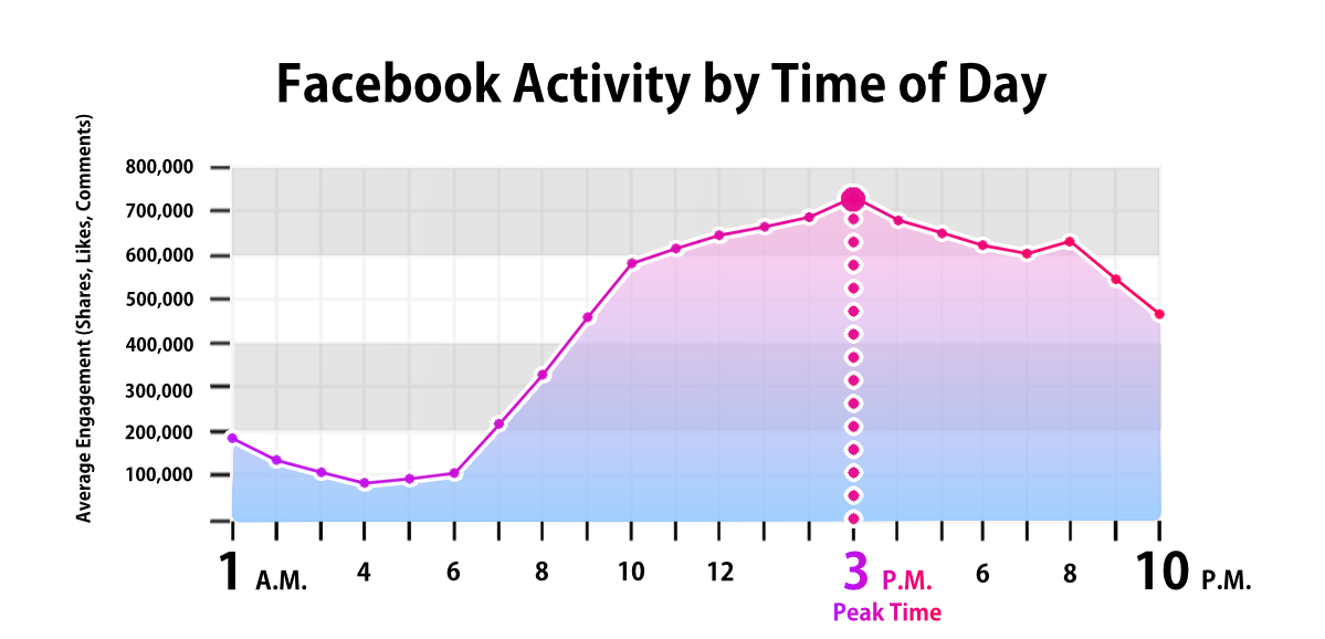 每天不同时间的Facebook活跃度。