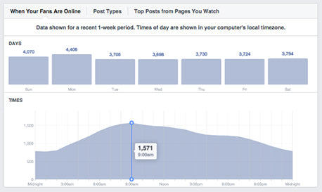 Facebook analytics allow you to view when your users are online.