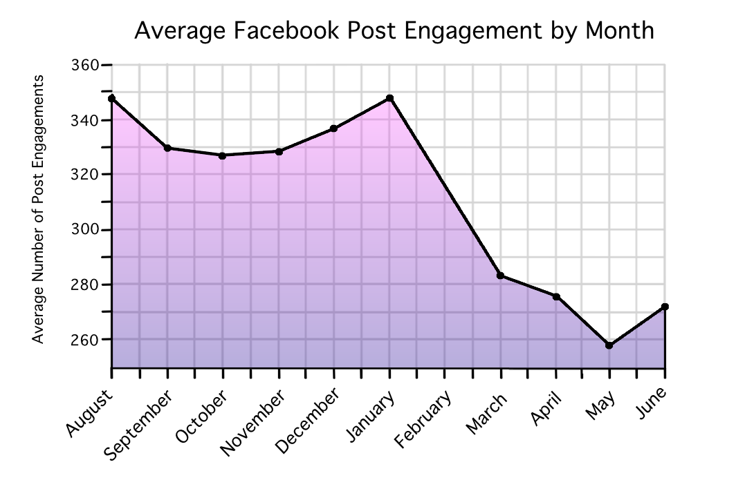 Average Facebook Post Engagement by Month