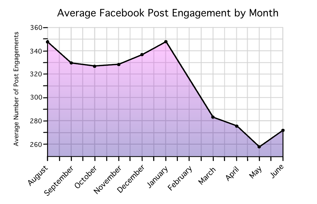 按月计算的平均Facebook帖子粘性